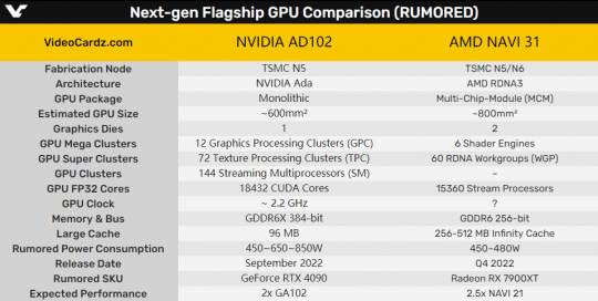 NVIDIA下代显卡危险了！被曝功耗失控、性能也不如AMD